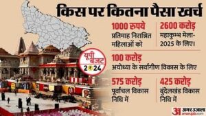 Up budget 2024 infographic details