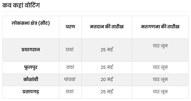 prayagraj phulpur vote dat 2024